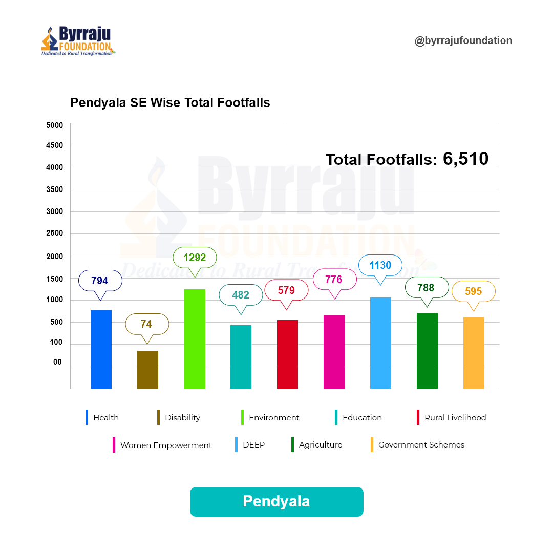 Pendyala_WOW Week_Footfalls